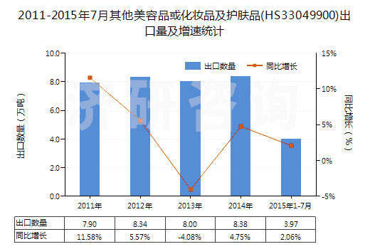 2011-2015年7月其他美容品或化妝品及護膚品(HS33049900)出口量及增速統(tǒng)計